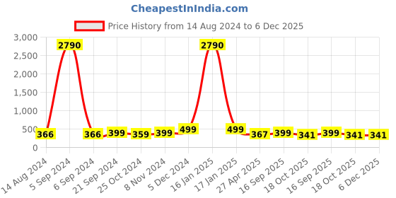 myntra.com Anouk Contemporary Chandbalis Earrings anouk Price History Graph from 14 Aug 2024 to 6 Dec 2025