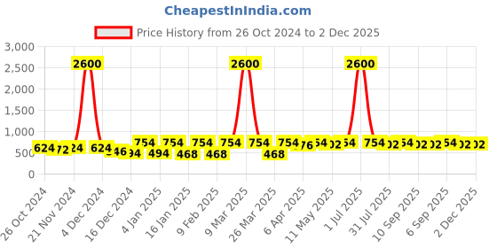 myntra.com Anouk Contemporary Chandbalis Earrings anouk Price History Graph from 26 Oct 2024 to 1 Dec 2025