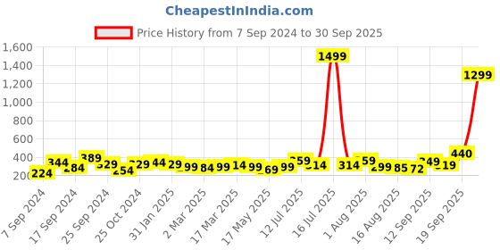 myntra.com Anouk Contemporary Chandbalis Earrings anouk Price History Graph from 7 Sep 2024 to 30 Sep 2025