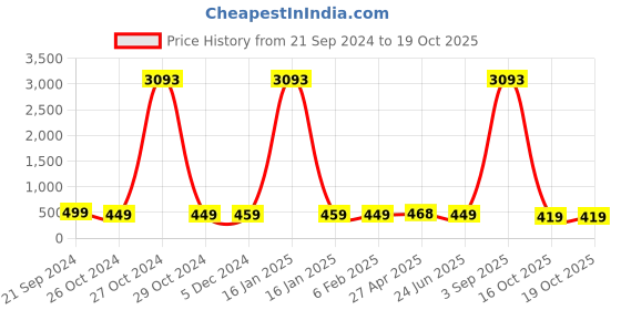 myntra.com Anouk Contemporary Chandbalis Earrings anouk Price History Graph from 21 Sep 2024 to 19 Oct 2025