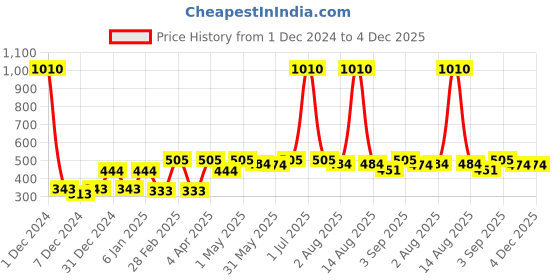 myntra.com Anouk Contemporary Chandbalis Earrings anouk Price History Graph from 1 Dec 2024 to 4 Dec 2025