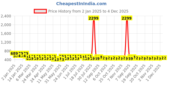 myntra.com Anouk Contemporary Chandbalis Earrings anouk Price History Graph from 2 Jan 2025 to 4 Dec 2025