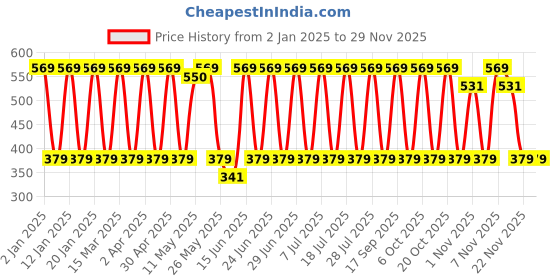 myntra.com Anouk Contemporary Chandbalis Earrings anouk Price History Graph from 2 Jan 2025 to 28 Nov 2025