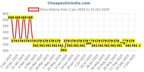 myntra.com Anouk Contemporary Chandbalis Earrings anouk Price History Graph from 2 Jan 2025 to 14 Oct 2025