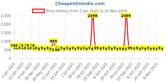 myntra.com Anouk Contemporary Chandbalis Earrings anouk Price History Graph from 2 Jan 2025 to 22 Nov 2025