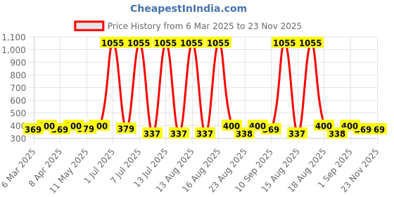 myntra.com Anouk Contemporary Chandbalis Earrings anouk Price History Graph from 6 Mar 2025 to 23 Nov 2025