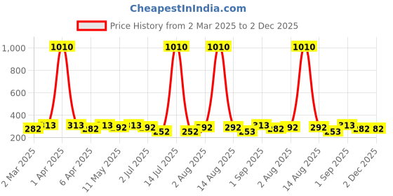 myntra.com Anouk Contemporary Chandbalis Earrings anouk Price History Graph from 2 Mar 2025 to 2 Dec 2025