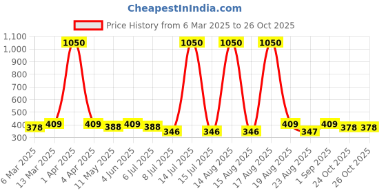 myntra.com Anouk Contemporary Chandbalis Earrings anouk Price History Graph from 6 Mar 2025 to 26 Oct 2025