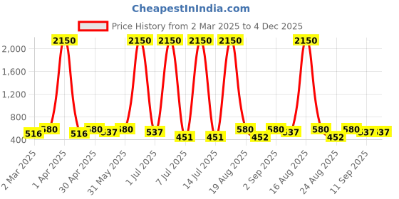 myntra.com Anouk Contemporary Chandbalis Earrings anouk Price History Graph from 2 Mar 2025 to 4 Dec 2025