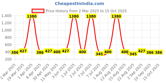 myntra.com Anouk Contemporary Chandbalis Earrings anouk Price History Graph from 2 Mar 2025 to 14 Oct 2025