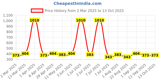 myntra.com Anouk Contemporary Chandbalis Earrings anouk Price History Graph from 2 Mar 2025 to 13 Oct 2025