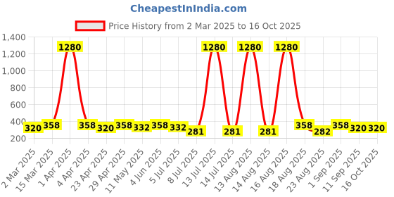 myntra.com Anouk Contemporary Chandbalis Earrings anouk Price History Graph from 2 Mar 2025 to 16 Oct 2025