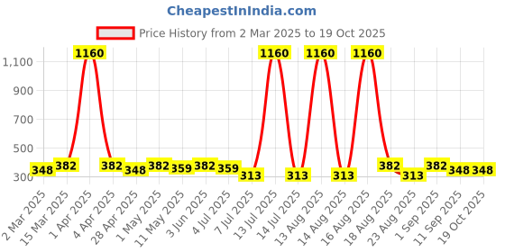 myntra.com Anouk Contemporary Chandbalis Earrings anouk Price History Graph from 2 Mar 2025 to 18 Oct 2025