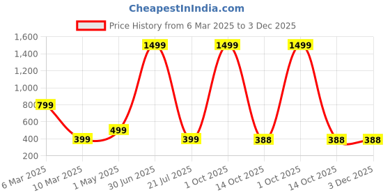 myntra.com Anouk Contemporary Chandbalis Earrings anouk Price History Graph from 6 Mar 2025 to 3 Dec 2025
