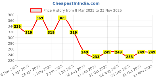 myntra.com Anouk Contemporary Chandbalis Earrings anouk Price History Graph from 8 Mar 2025 to 23 Nov 2025