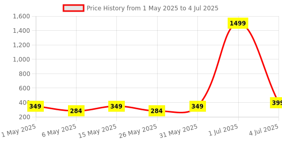 myntra.com Anouk Contemporary Chandbalis Earrings anouk Price History Graph from 1 May 2025 to 4 Jul 2025