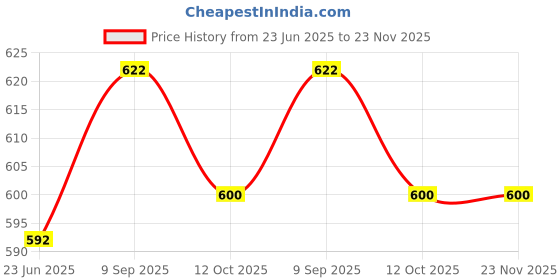 myntra.com Anouk Contemporary Chandbalis Earrings anouk Price History Graph from 23 Jun 2025 to 23 Nov 2025