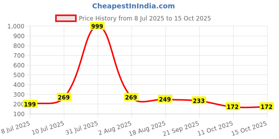 myntra.com Anouk Contemporary Chandbalis Earrings anouk Price History Graph from 8 Jul 2025 to 14 Oct 2025