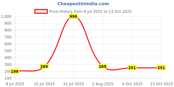 myntra.com Anouk Contemporary Chandbalis Earrings anouk Price History Graph from 8 Jul 2025 to 13 Oct 2025