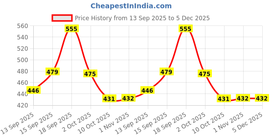 myntra.com Anouk Contemporary Chandbalis Earrings anouk Price History Graph from 13 Sep 2025 to 5 Dec 2025