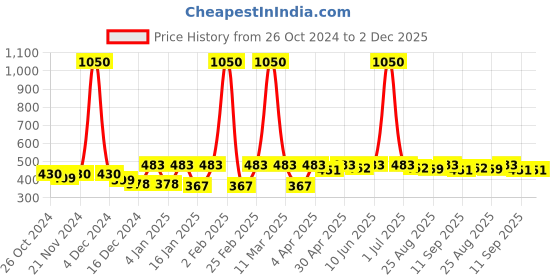 myntra.com Anouk Contemporary Drop Earrings anouk Price History Graph from 26 Oct 2024 to 1 Dec 2025