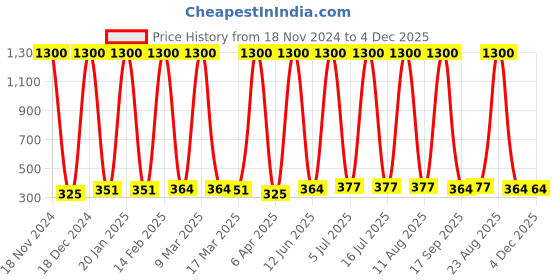 myntra.com Anouk Contemporary Drop Earrings anouk Price History Graph from 18 Nov 2024 to 4 Dec 2025