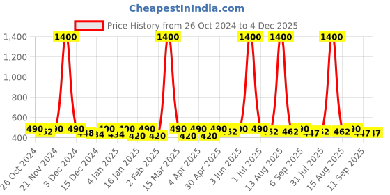 myntra.com Anouk Contemporary Drop Earrings anouk Price History Graph from 26 Oct 2024 to 4 Dec 2025