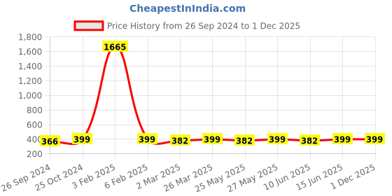 myntra.com Anouk Contemporary Drop Earrings anouk Price History Graph from 26 Sep 2024 to 30 Nov 2025