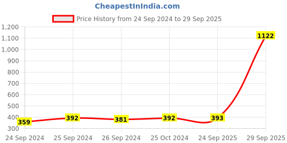myntra.com Anouk Contemporary Drop Earrings anouk Price History Graph from 24 Sep 2024 to 29 Sep 2025
