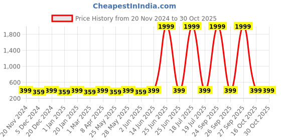 myntra.com Anouk Contemporary Drop Earrings anouk Price History Graph from 20 Nov 2024 to 30 Oct 2025