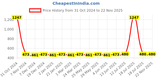 myntra.com Anouk Contemporary Drop Earrings anouk Price History Graph from 31 Oct 2024 to 22 Nov 2025