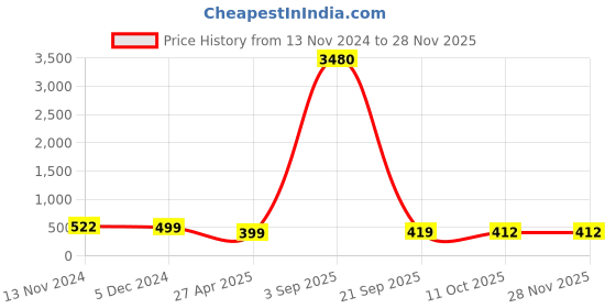 myntra.com Anouk Contemporary Drop Earrings anouk Price History Graph from 13 Nov 2024 to 25 Nov 2025