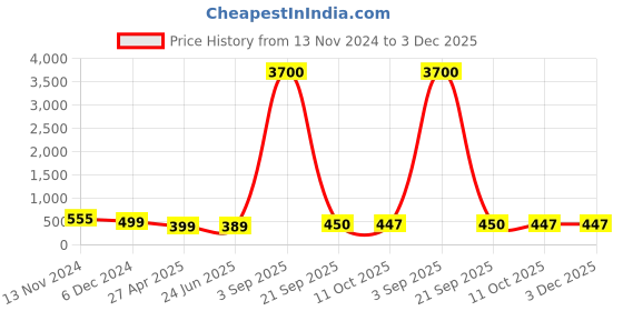myntra.com Anouk Contemporary Drop Earrings anouk Price History Graph from 13 Nov 2024 to 3 Dec 2025