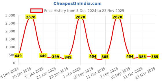 myntra.com Anouk Contemporary Drop Earrings anouk Price History Graph from 5 Dec 2024 to 23 Nov 2025