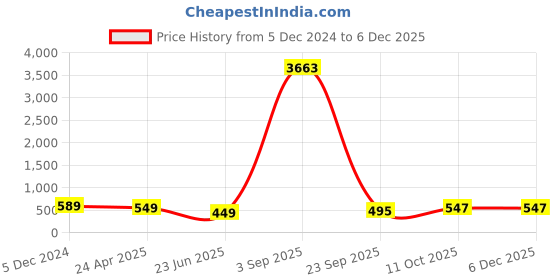 myntra.com Anouk Contemporary Drop Earrings anouk Price History Graph from 5 Dec 2024 to 4 Dec 2025