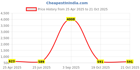 myntra.com Anouk Contemporary Drop Earrings anouk Price History Graph from 25 Apr 2025 to 21 Oct 2025