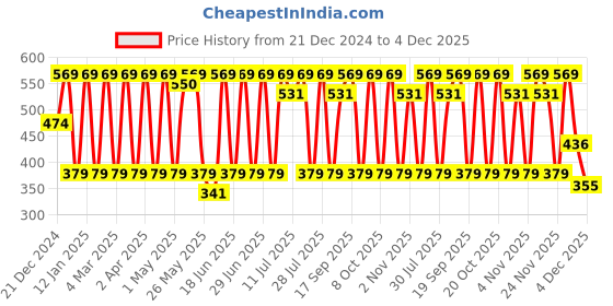 myntra.com Anouk Contemporary Drop Earrings anouk Price History Graph from 21 Dec 2024 to 4 Dec 2025