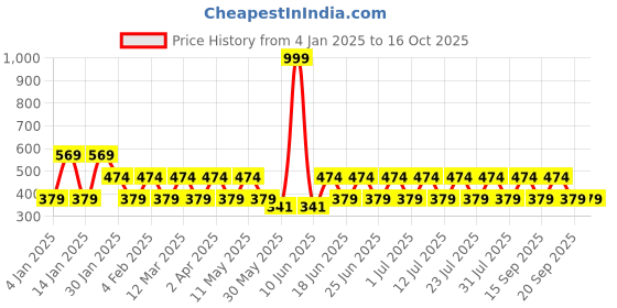 myntra.com Anouk Contemporary Drop Earrings anouk Price History Graph from 4 Jan 2025 to 16 Oct 2025