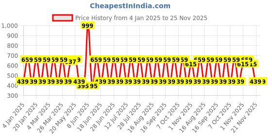 myntra.com Anouk Contemporary Drop Earrings anouk Price History Graph from 4 Jan 2025 to 24 Nov 2025