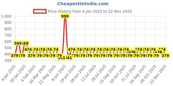 myntra.com Anouk Contemporary Drop Earrings anouk Price History Graph from 4 Jan 2025 to 22 Nov 2025