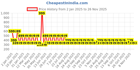 myntra.com Anouk Contemporary Drop Earrings anouk Price History Graph from 2 Jan 2025 to 25 Nov 2025