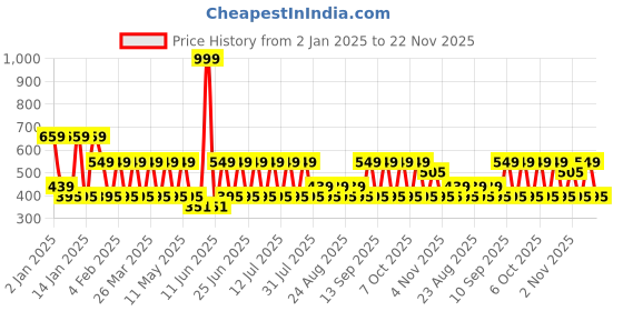 myntra.com Anouk Contemporary Drop Earrings anouk Price History Graph from 2 Jan 2025 to 22 Nov 2025