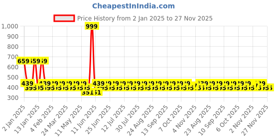myntra.com Anouk Contemporary Drop Earrings anouk Price History Graph from 2 Jan 2025 to 27 Nov 2025