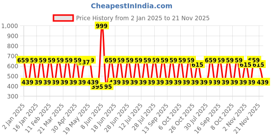 myntra.com Anouk Contemporary Drop Earrings anouk Price History Graph from 2 Jan 2025 to 21 Nov 2025