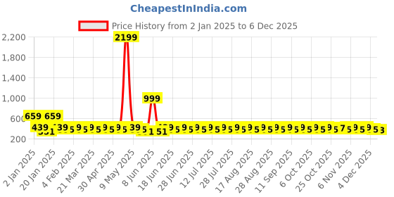 myntra.com Anouk Contemporary Drop Earrings anouk Price History Graph from 2 Jan 2025 to 4 Dec 2025