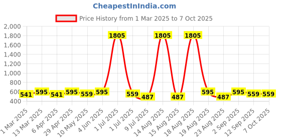 myntra.com Anouk Contemporary Drop Earrings anouk Price History Graph from 1 Mar 2025 to 7 Oct 2025
