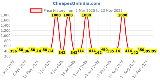 myntra.com Anouk Contemporary Drop Earrings anouk Price History Graph from 2 Mar 2025 to 23 Nov 2025