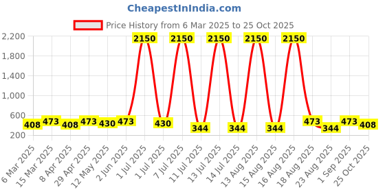 myntra.com Anouk Contemporary Drop Earrings anouk Price History Graph from 6 Mar 2025 to 25 Oct 2025