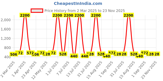 myntra.com Anouk Contemporary Drop Earrings anouk Price History Graph from 2 Mar 2025 to 22 Nov 2025