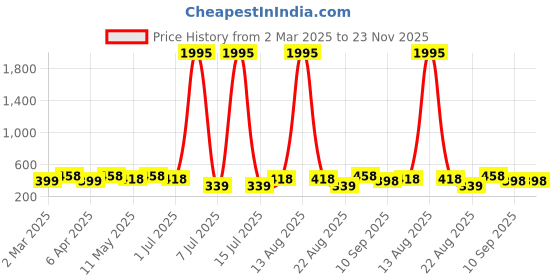 myntra.com Anouk Contemporary Drop Earrings anouk Price History Graph from 2 Mar 2025 to 22 Nov 2025